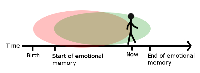 The different moments of memory