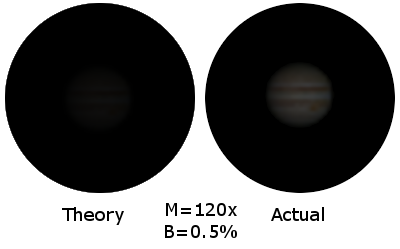 s predicted and actual brightness